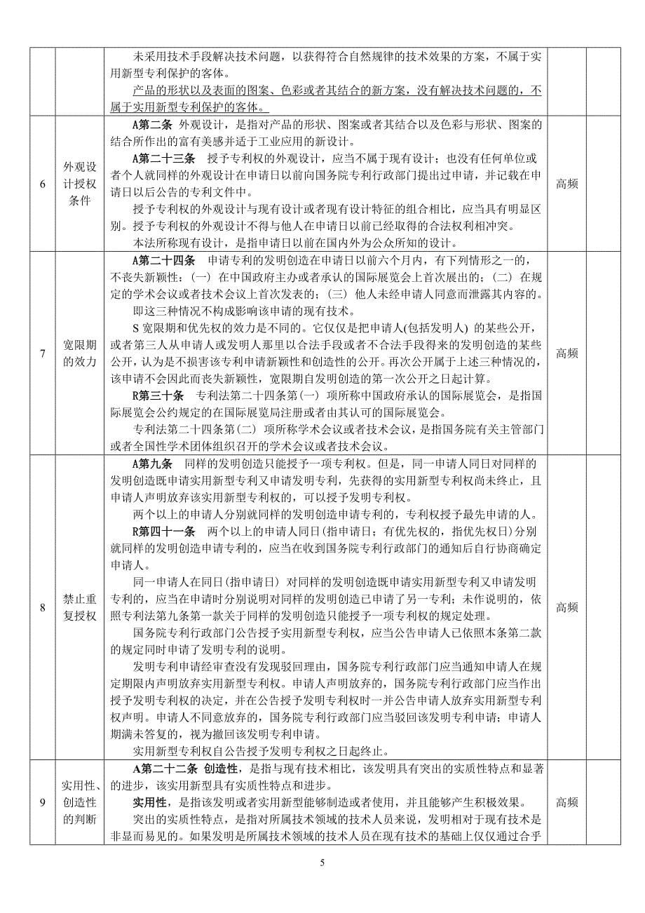 专利法重要考点整理_第5页