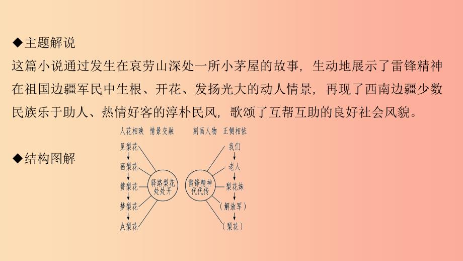 七年级语文下册第四单元14驿路梨花习题课件新人教版.ppt_第3页