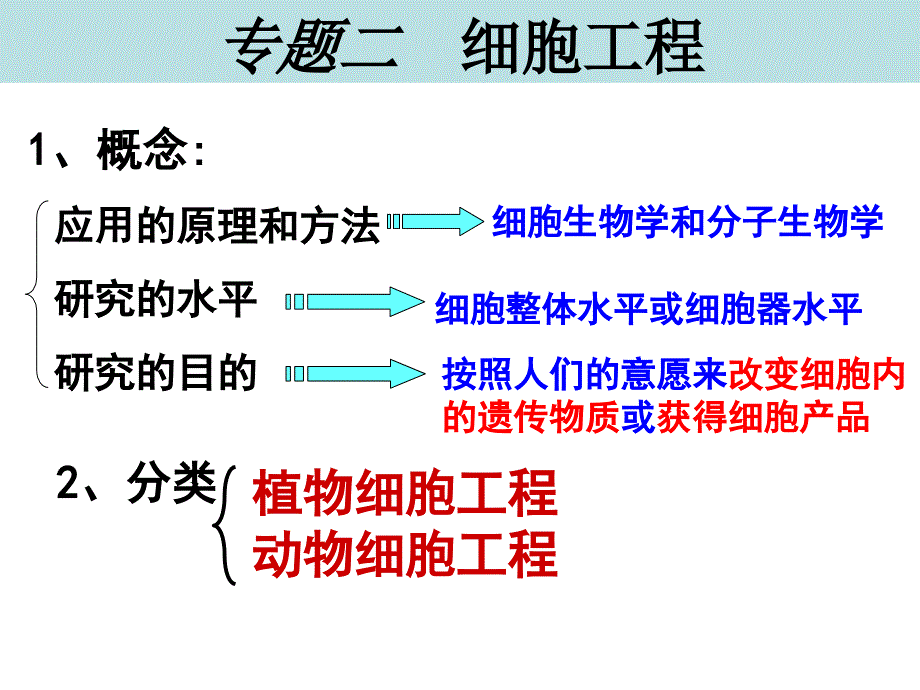 高中生物选修3专题二细胞工程_第1页