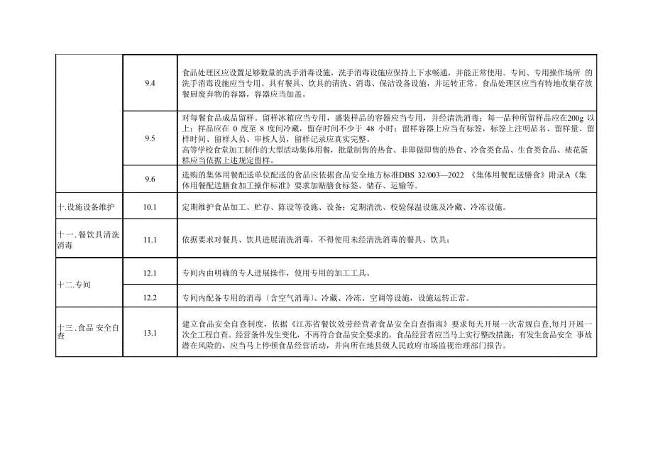 学校食堂食品安全主体责任清单_第5页