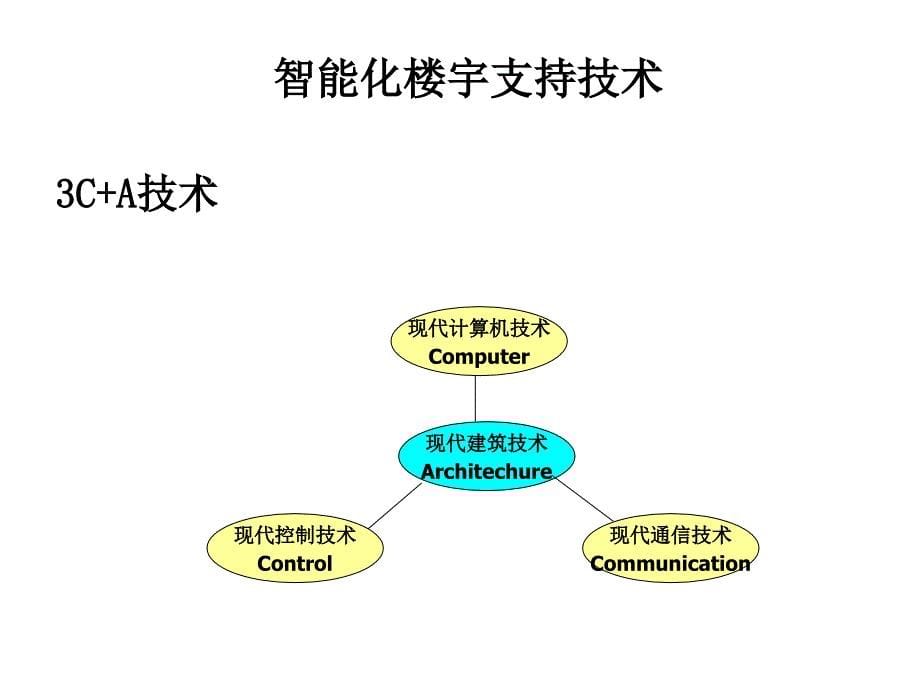 dAAA(PPT)-第二单元楼宇智能化关键技术_第5页