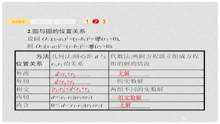 高考数学大一轮复习 第九章 解析几何 9.4 直线与圆、圆与圆的位置关系课件 文 新人教A版_第3页