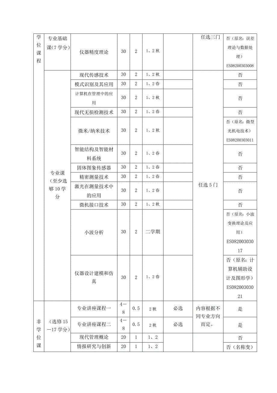 仪器仪表工程领域工程硕士培养方案_第3页