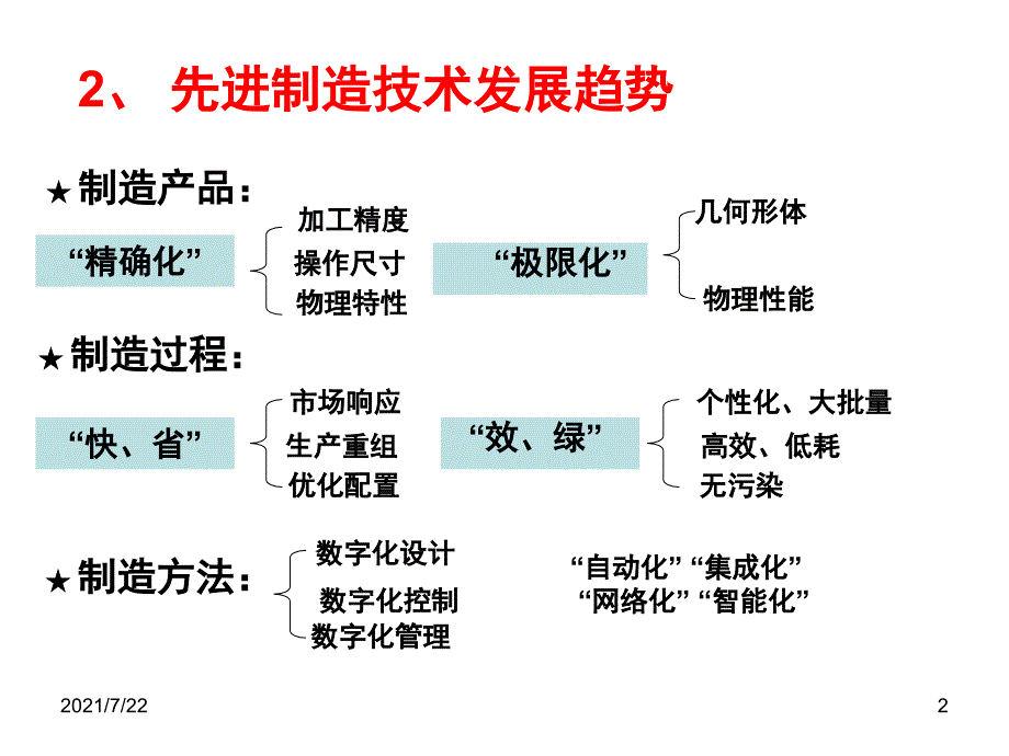 先进制造技术介绍PPT课件_第2页