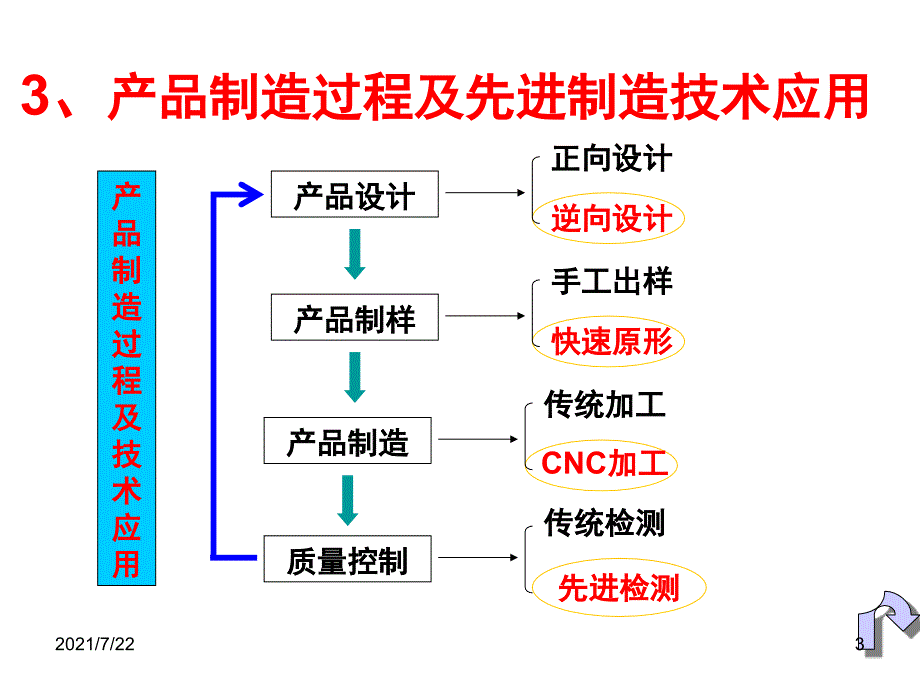 先进制造技术介绍PPT课件_第3页