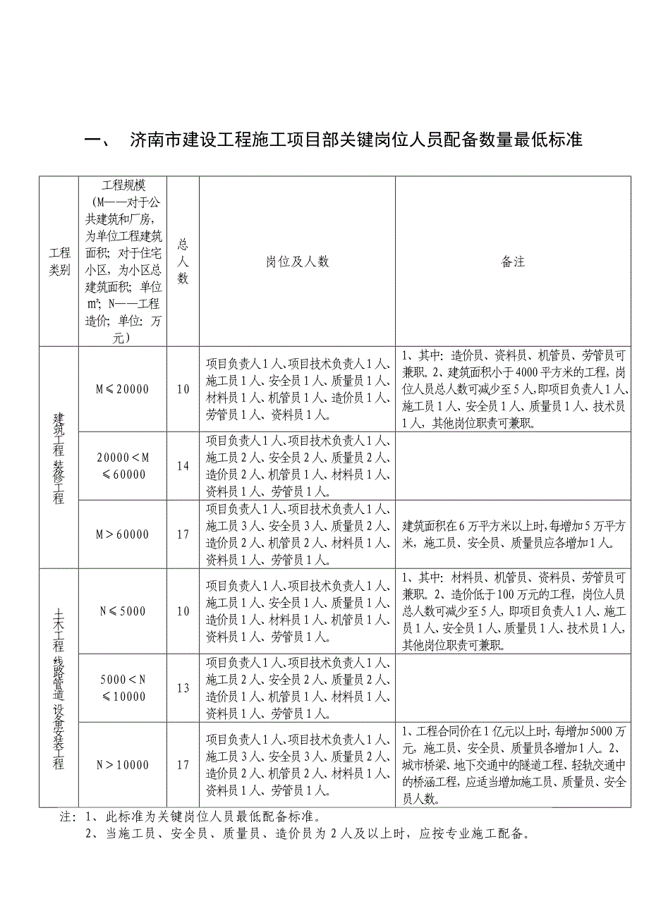 济南市建设工程施工项目部关键岗位人员配备数量最低标..._第1页