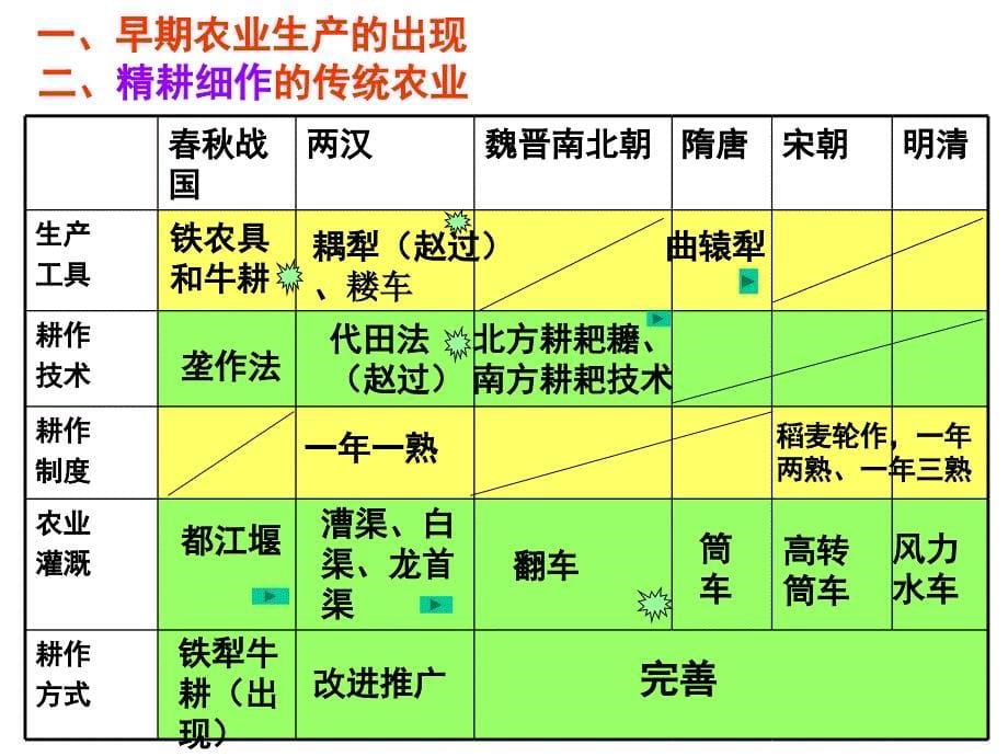 第1课发达的古代农业课件_第5页