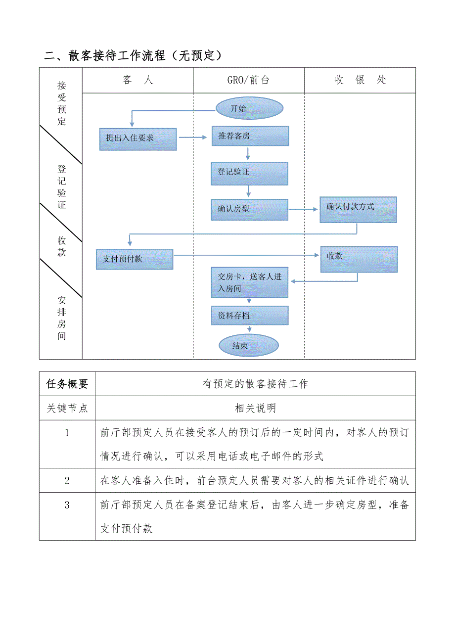 前厅部工作流程图_第2页