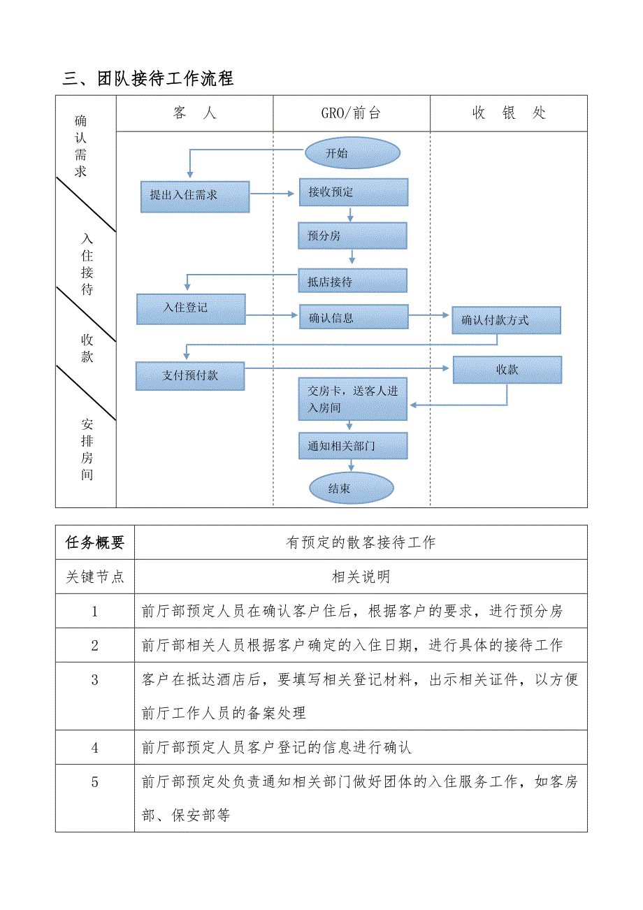 前厅部工作流程图_第3页