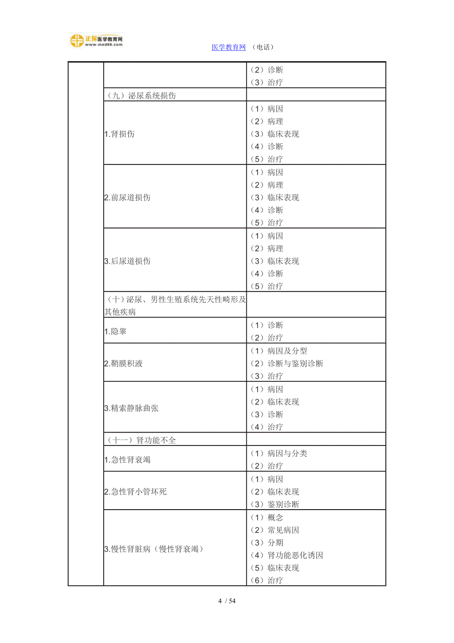 最新临床执业医师泌尿系统含男性生殖系统考试大纲_第4页