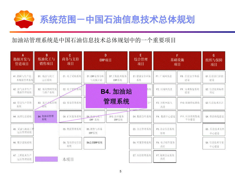 中国石油加油站管理系统-总体介绍培训_第5页