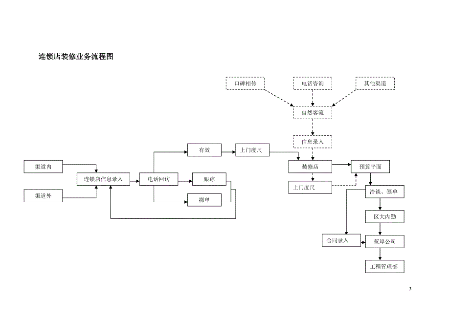 连锁店员工培训计划_第3页