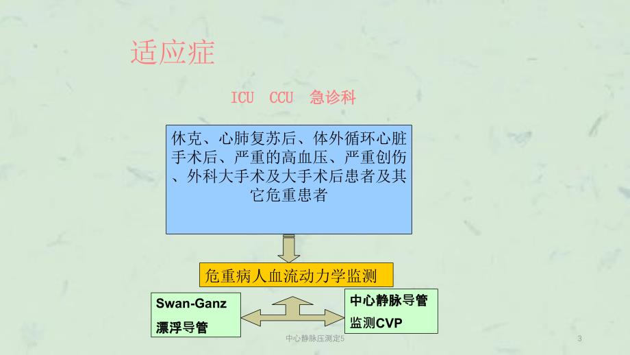 中心静脉压测定5课件_第3页