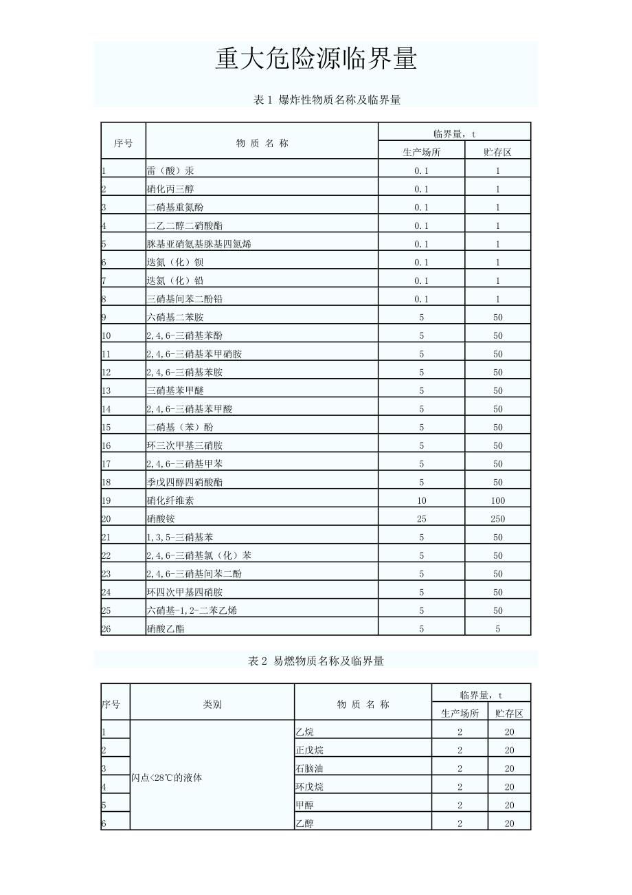 重大危险源临界量_第1页