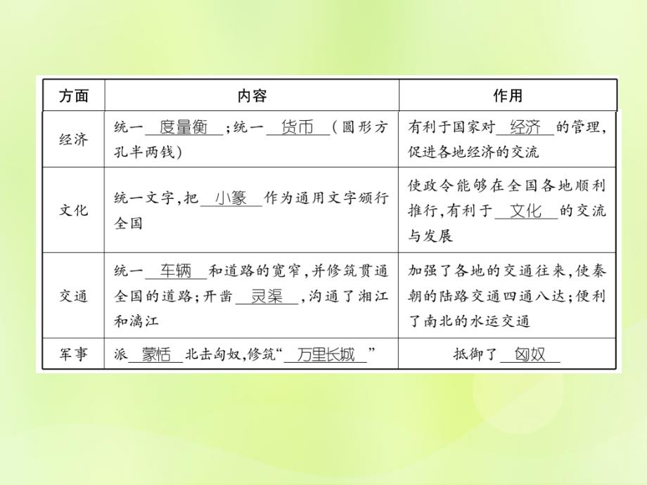 新人教版七年级历史上第3单元秦汉时期统一多民族国家的建立和巩固第9课秦统一中国_第4页