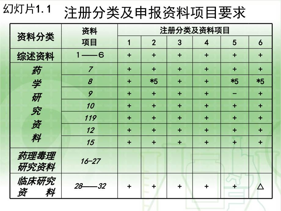 化学药品药学研究的技术要求及分析PPT文档_第2页