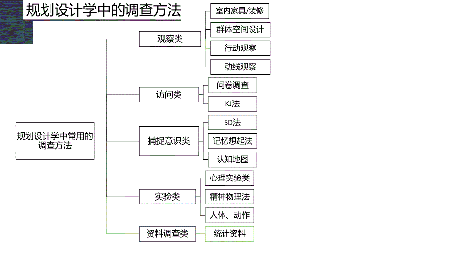 规划设计学中调查方法【稻谷书苑】_第3页