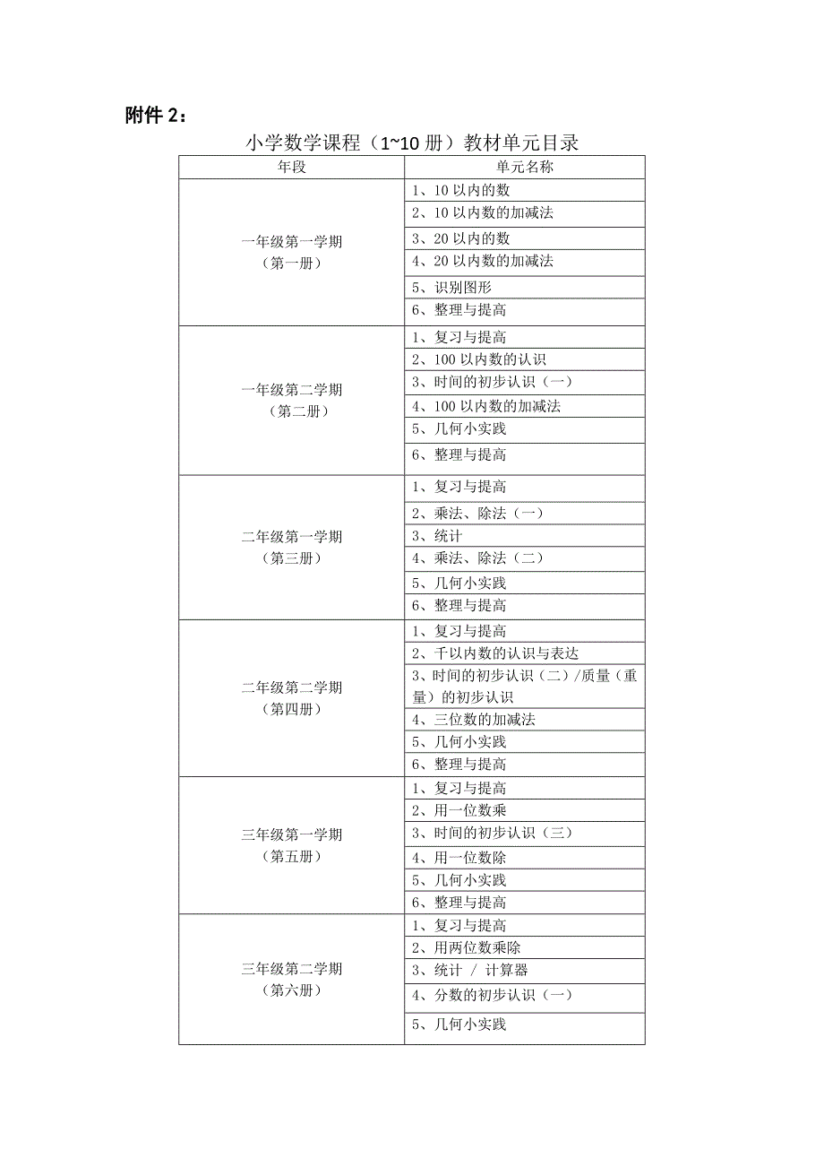 附件2：小学数学课程（1~10册）教材单元目录_第1页