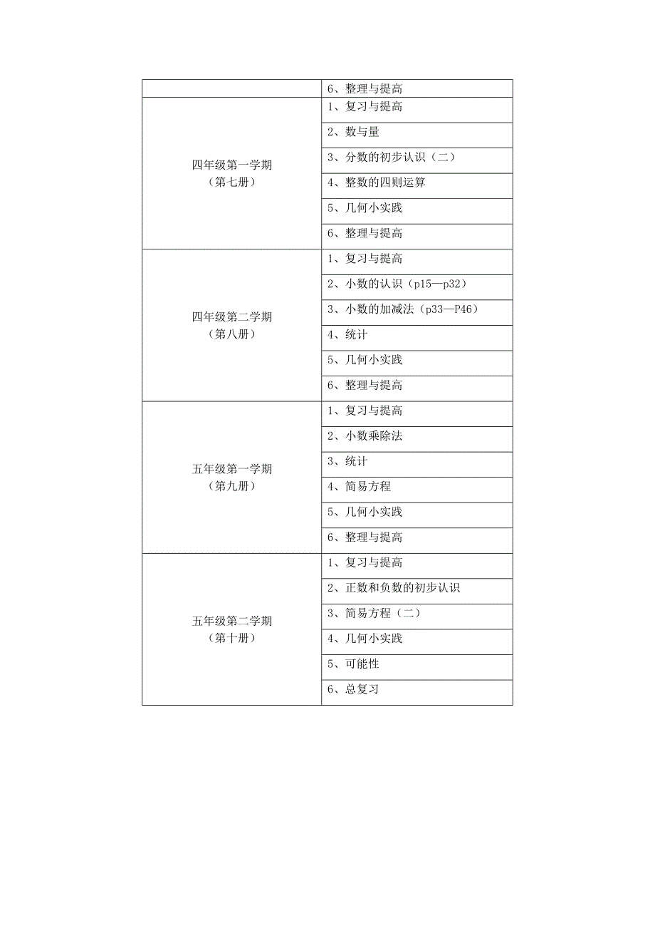 附件2：小学数学课程（1~10册）教材单元目录_第2页