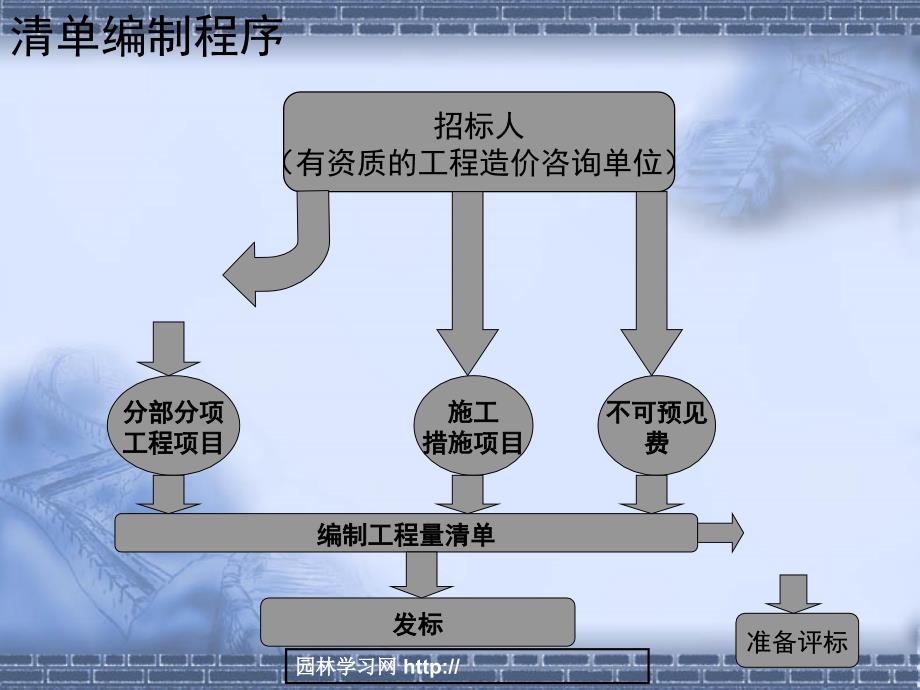 园林工程预决算PPT课件_第3页