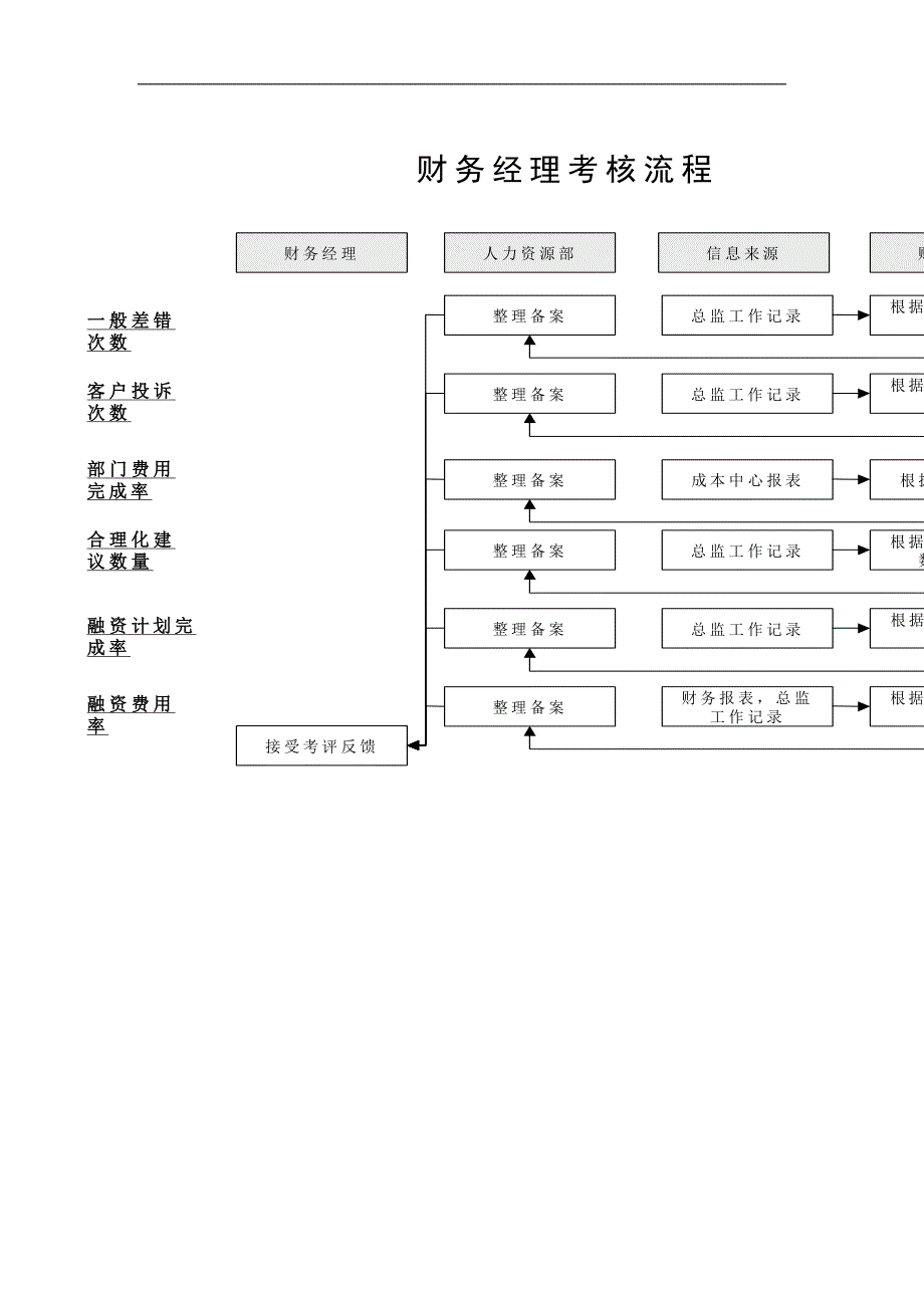 财务部各岗位绩效考核kpi指标大全_第3页