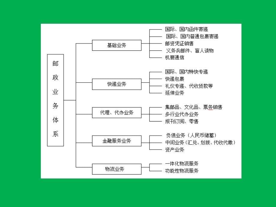 山人版小学三年级上册品德与社会在邮局工作的人课件_第5页