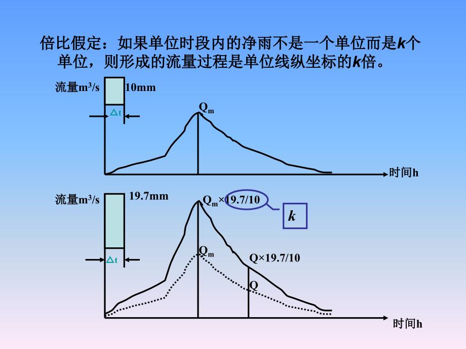 单位线法讲课教案_第2页