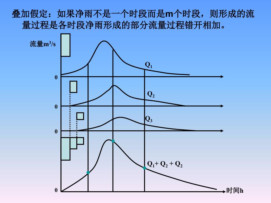 单位线法讲课教案_第3页