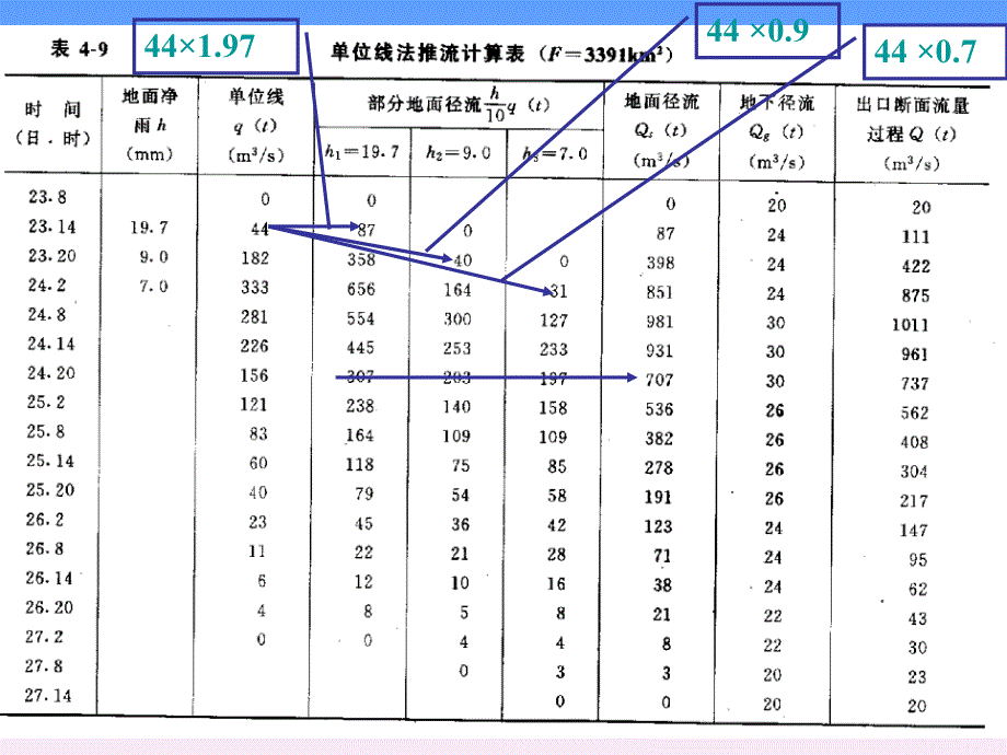 单位线法讲课教案_第4页