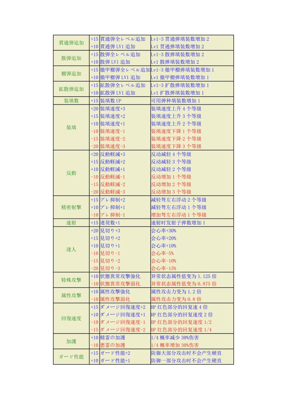 怪物猎人3 MH3 技能列表.doc_第3页