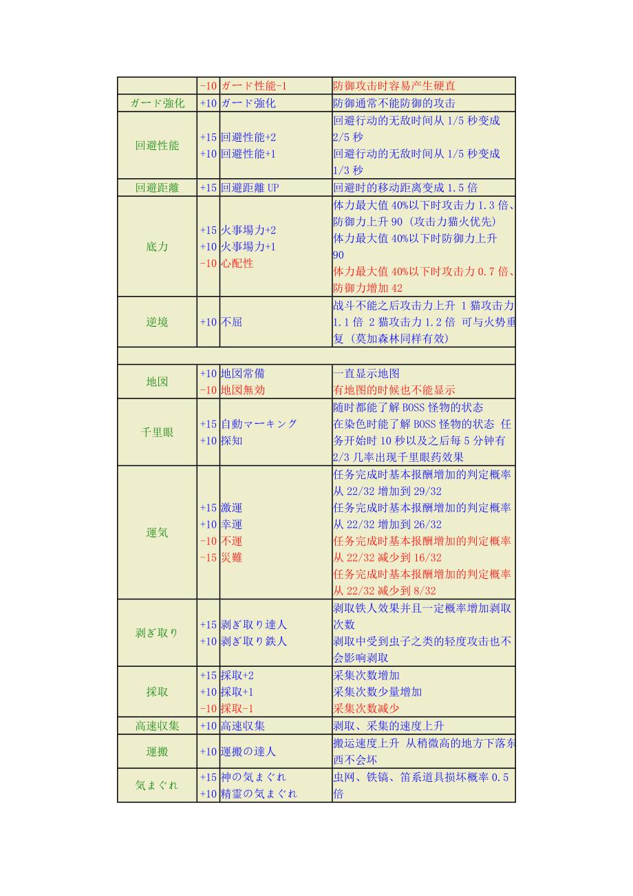 怪物猎人3 MH3 技能列表.doc_第4页