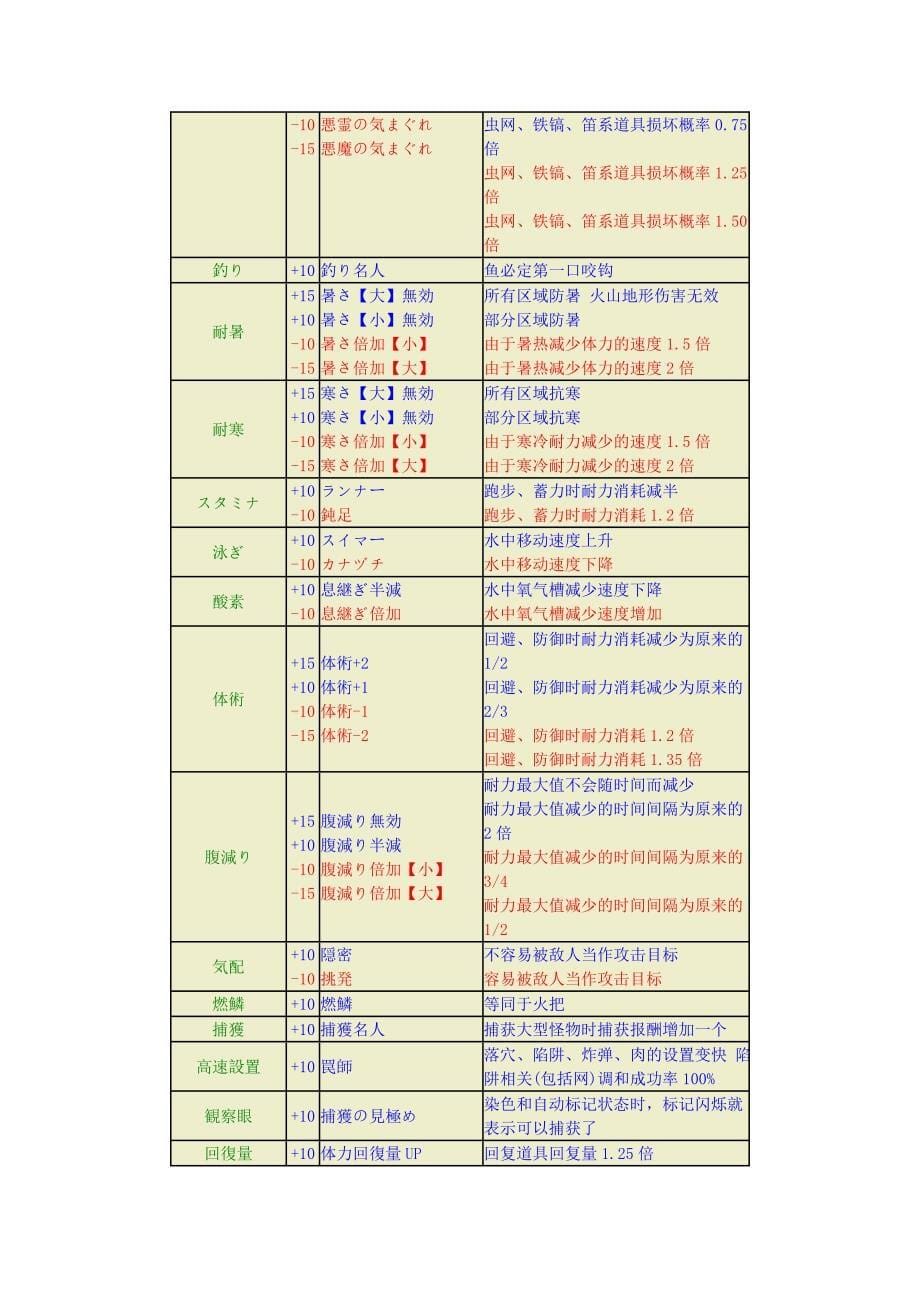 怪物猎人3 MH3 技能列表.doc_第5页