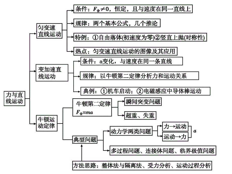 专题二-力与直线运动_第2页