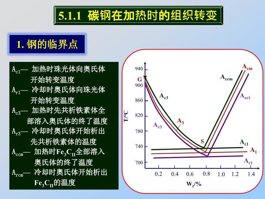 第六章-钢的热处理原理与马氏体相变强化(上)ppt课件_第5页