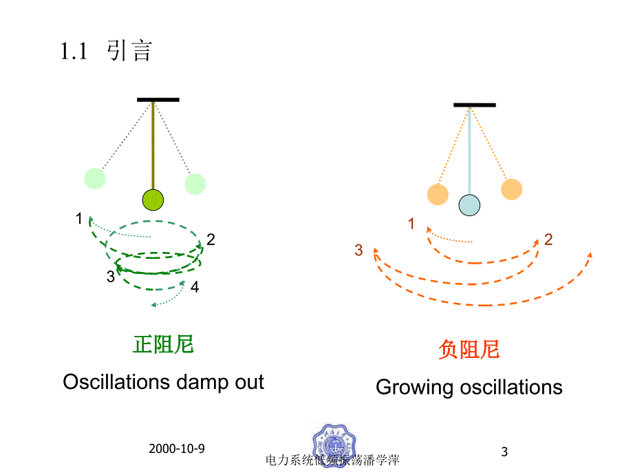 电力系统低频振荡潘学萍课件_第3页