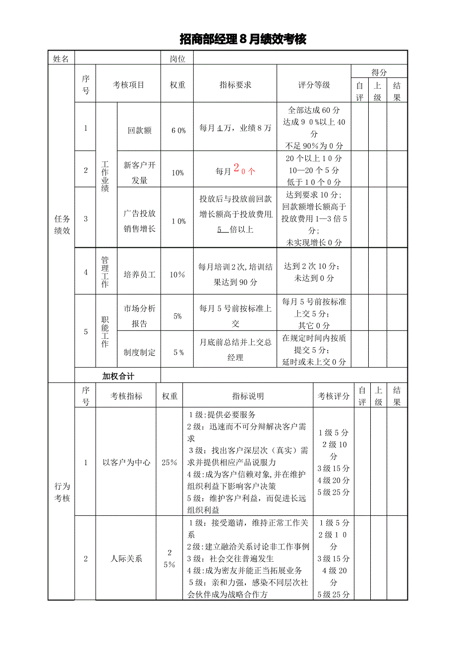 招商部经理考核非常实用_第1页