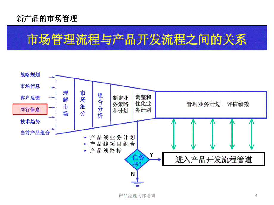 产品经理内部培训课件_第4页