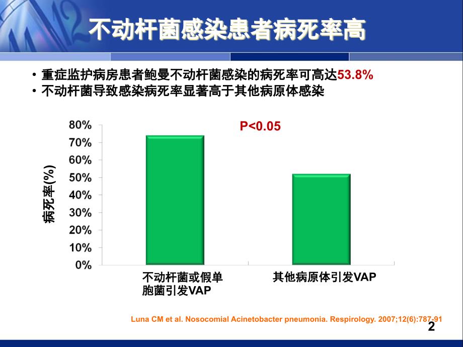 中国鲍不动杆菌感染诊治防控专家共识ppt课件_第2页