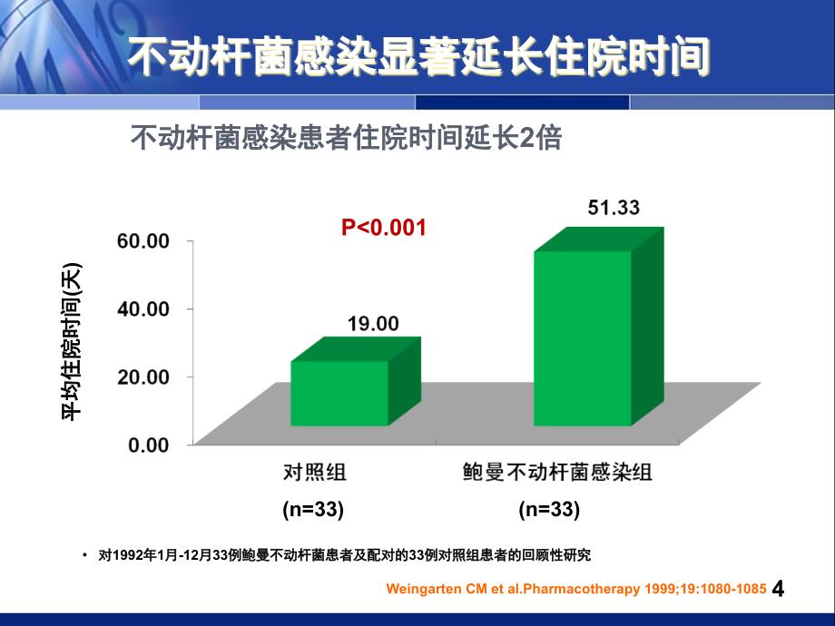 中国鲍不动杆菌感染诊治防控专家共识ppt课件_第4页