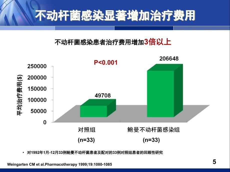 中国鲍不动杆菌感染诊治防控专家共识ppt课件_第5页