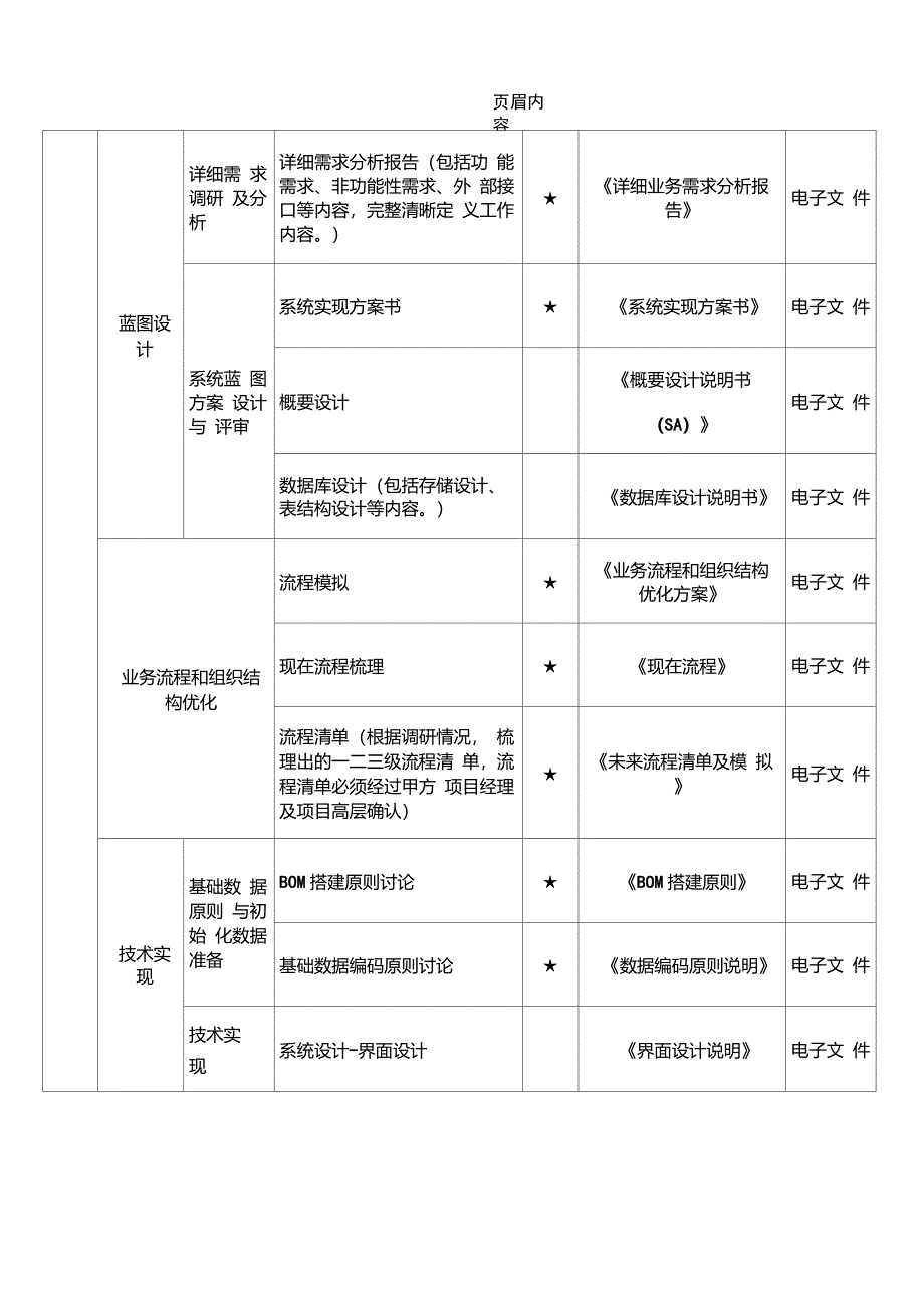 两化融合试运行清单——信息系统(实施与运行)_第3页