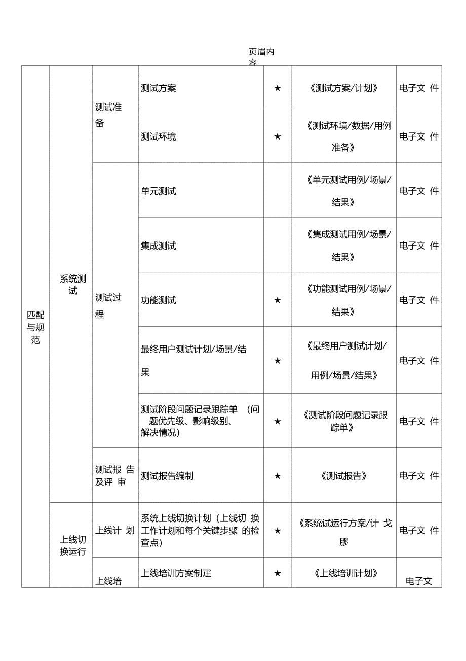 两化融合试运行清单——信息系统(实施与运行)_第5页