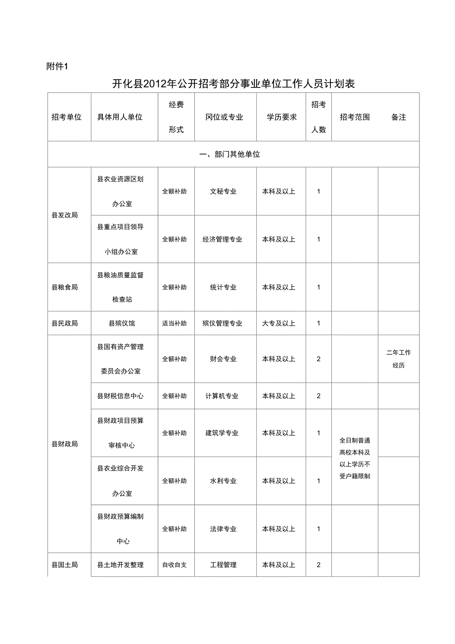 2012招考部分事业单位附件_第1页