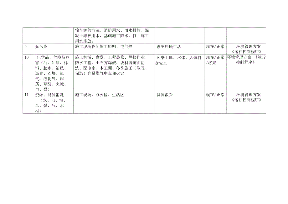 建筑施工重大环境因素、管理方案_第3页