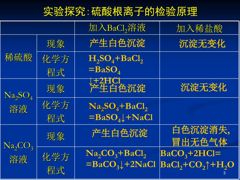 硫酸根离子的检验PowerPoint 演示文稿_第3页