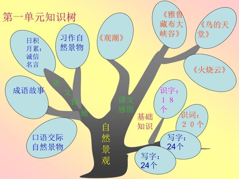 七册知识树、说课灯片_第5页