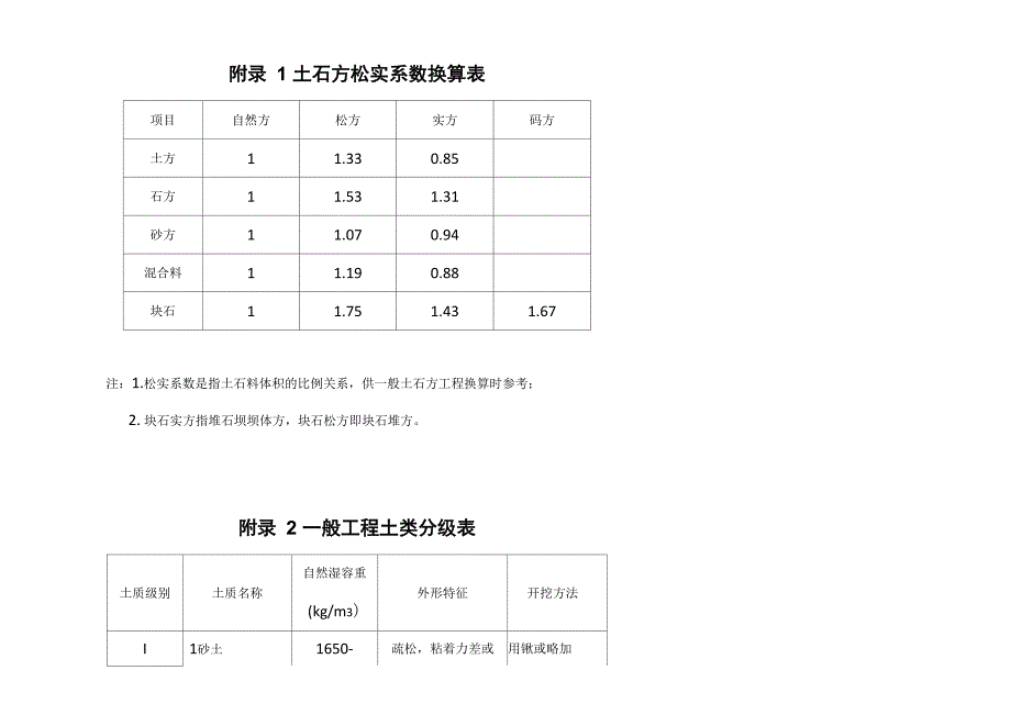 土石方松实系数换算表DOC_第1页