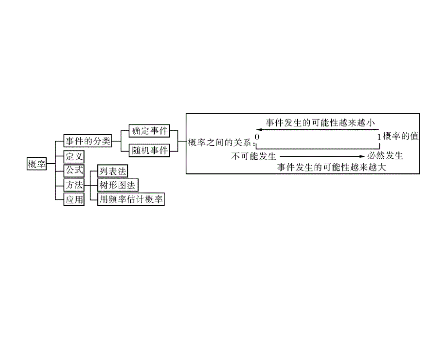 第三部分第七章第1讲统计_第3页