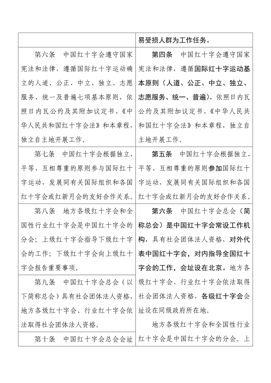 中国红十字会章程修正前后对照表.doc_第2页