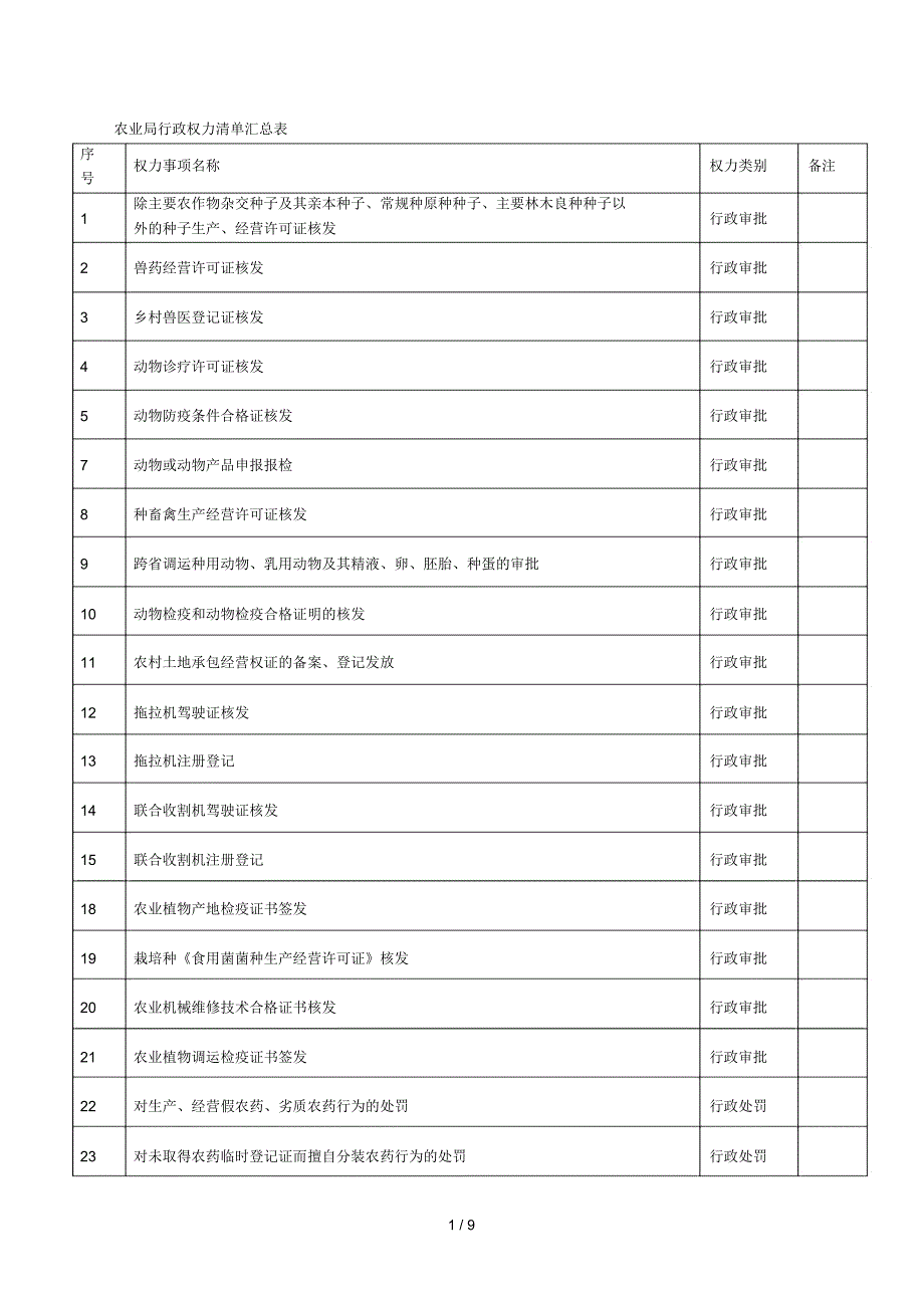农业局行政权力清单汇总表_第1页
